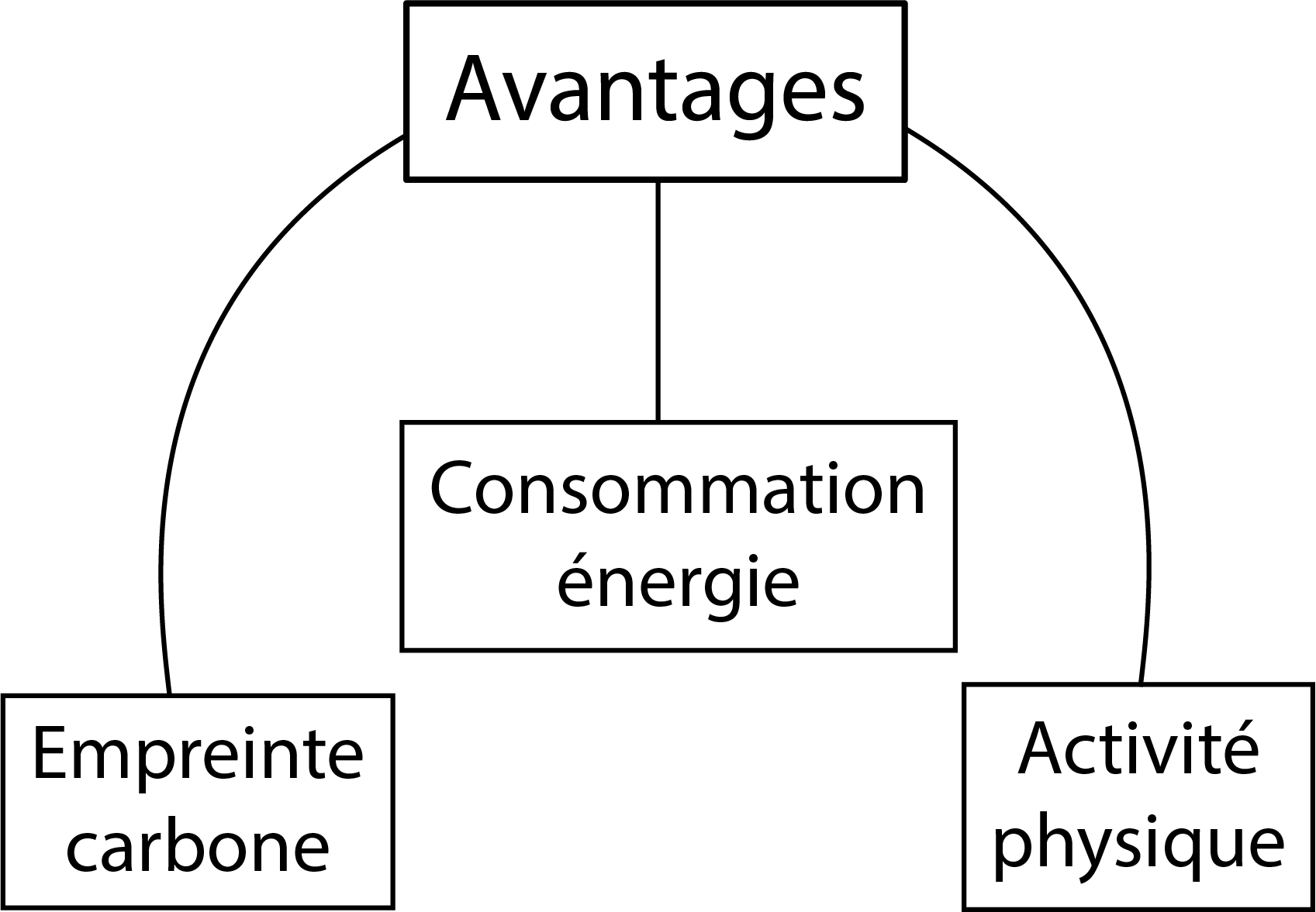 schéma des avantages